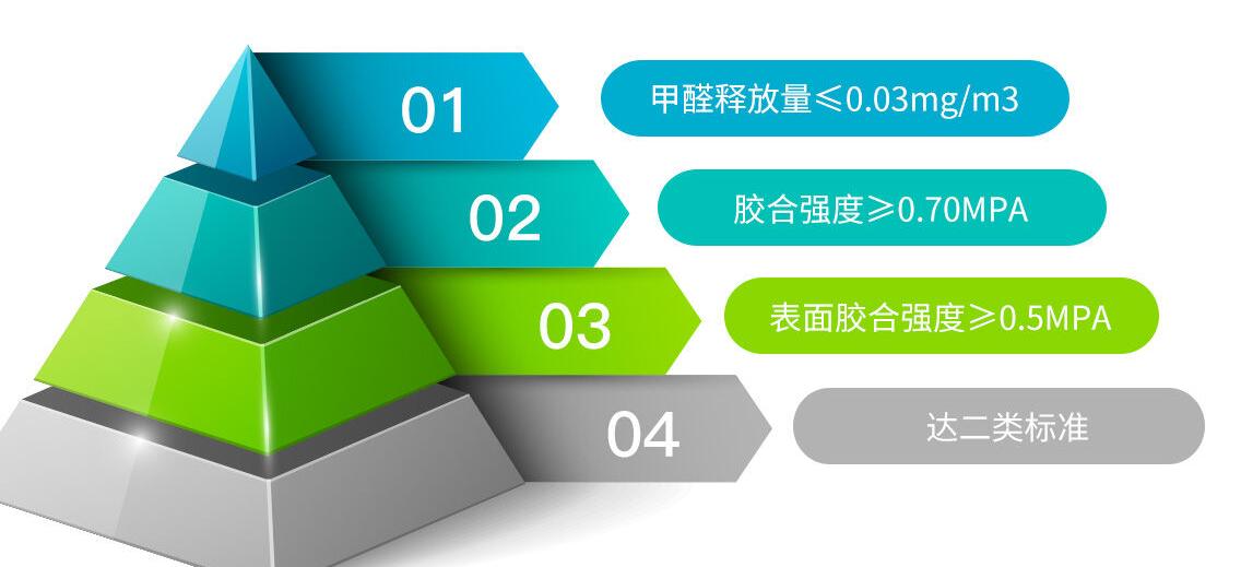 無(wú)醛板要求